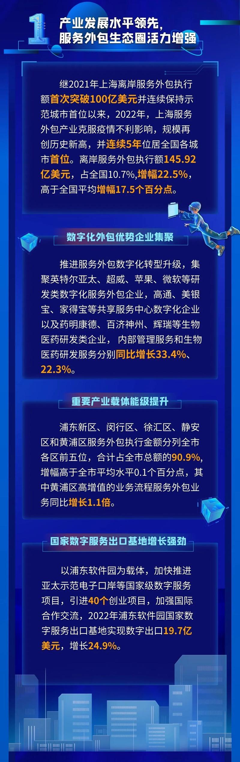 一图来看:上海服务外包领跑全国!