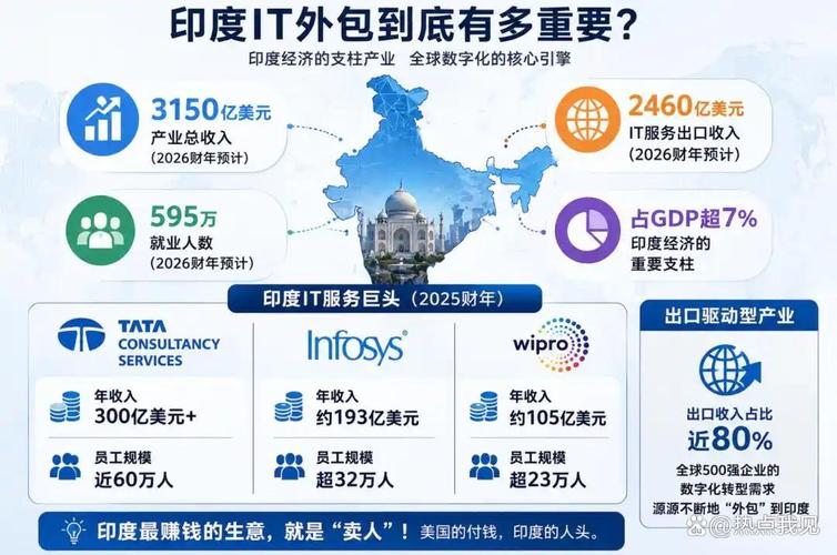 印度软件外包业正面临ai引发的结构性生存危机?